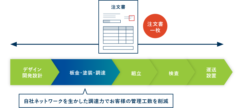 自社ネットワークを生かした調達力でお客様の管理工数を削減